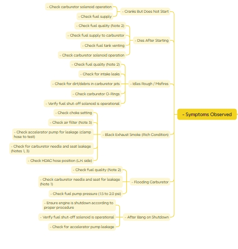 Carburetor Diagnostic Flow chart Steps